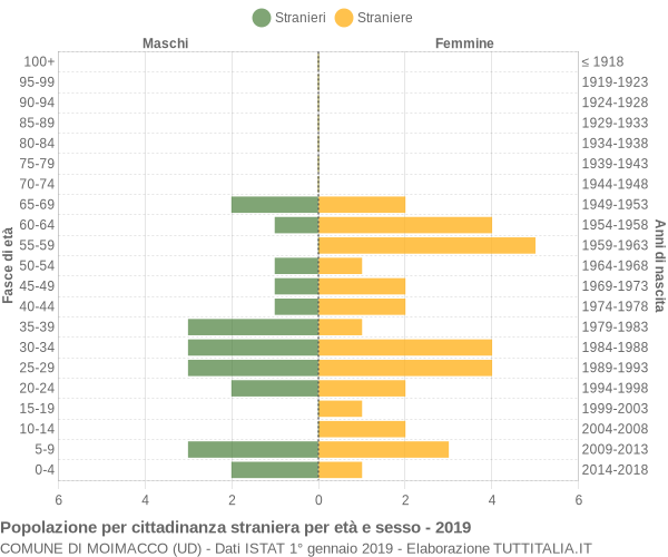 Grafico cittadini stranieri - Moimacco 2019