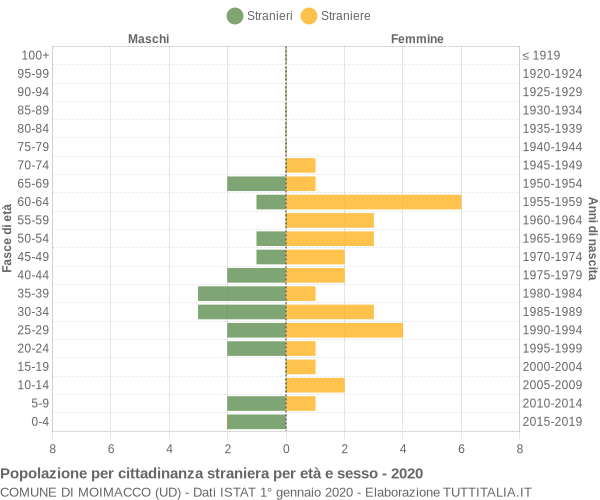 Grafico cittadini stranieri - Moimacco 2020