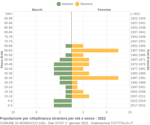 Grafico cittadini stranieri - Moimacco 2022