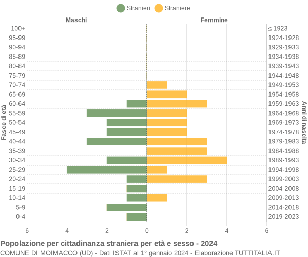 Grafico cittadini stranieri - Moimacco 2024