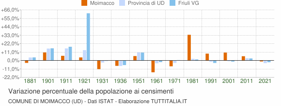 Grafico variazione percentuale della popolazione Comune di Moimacco (UD)