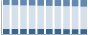 Grafico struttura della popolazione Comune di Moimacco (UD)