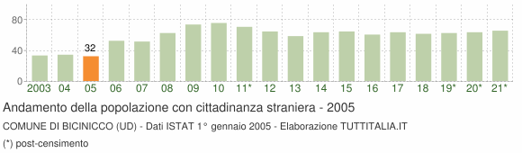 Grafico andamento popolazione stranieri Comune di Bicinicco (UD)