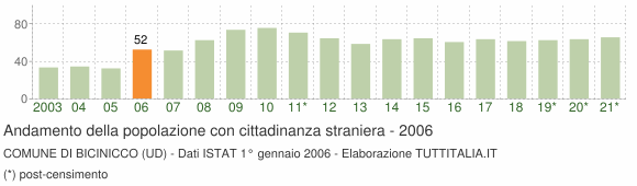 Grafico andamento popolazione stranieri Comune di Bicinicco (UD)