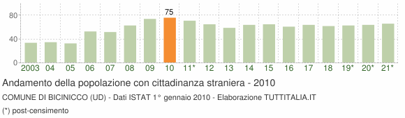 Grafico andamento popolazione stranieri Comune di Bicinicco (UD)