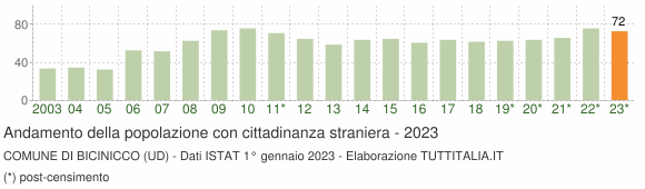 Grafico andamento popolazione stranieri Comune di Bicinicco (UD)