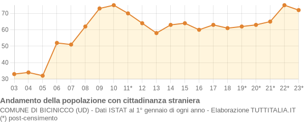 Andamento popolazione stranieri Comune di Bicinicco (UD)