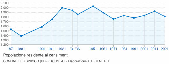 Grafico andamento storico popolazione Comune di Bicinicco (UD)