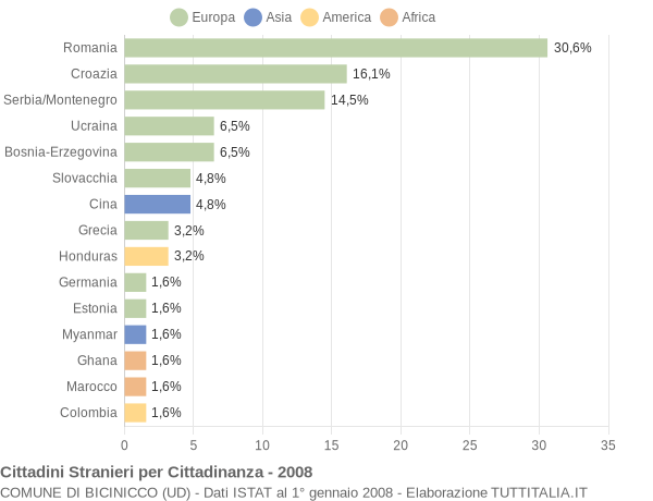 Grafico cittadinanza stranieri - Bicinicco 2008