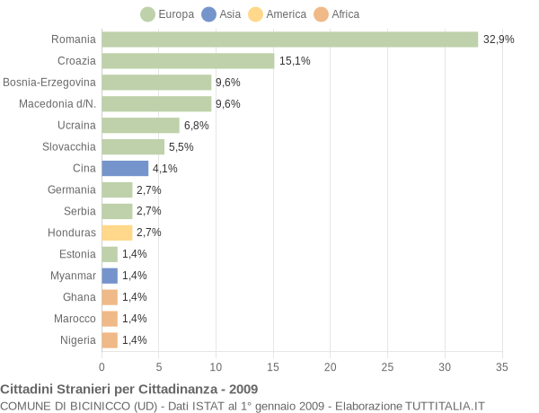 Grafico cittadinanza stranieri - Bicinicco 2009