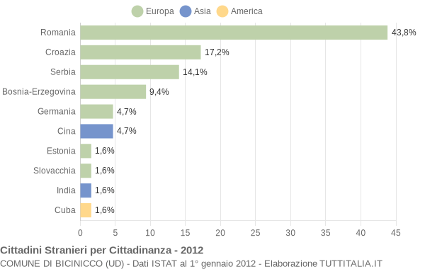 Grafico cittadinanza stranieri - Bicinicco 2012