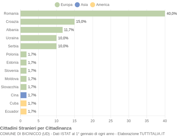 Grafico cittadinanza stranieri - Bicinicco 2016