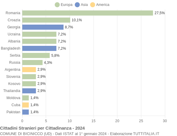 Grafico cittadinanza stranieri - Bicinicco 2024