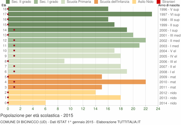 Grafico Popolazione in età scolastica - Bicinicco 2015