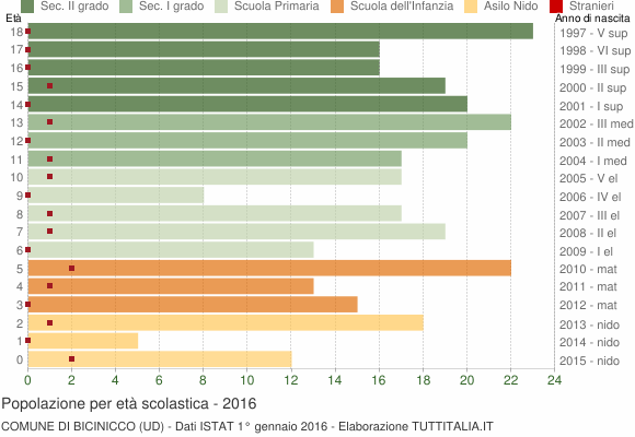 Grafico Popolazione in età scolastica - Bicinicco 2016