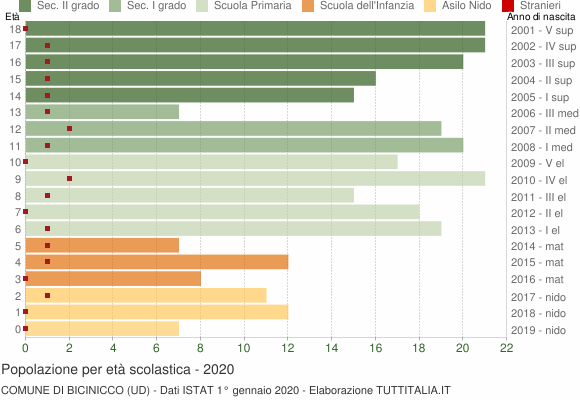 Grafico Popolazione in età scolastica - Bicinicco 2020