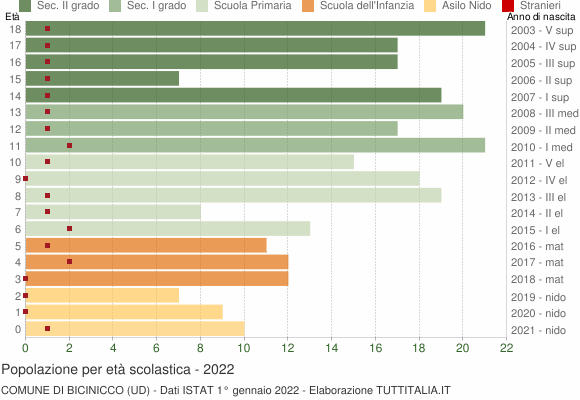Grafico Popolazione in età scolastica - Bicinicco 2022