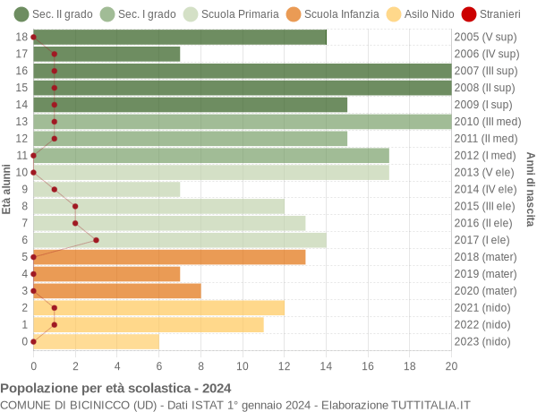 Grafico Popolazione in età scolastica - Bicinicco 2024