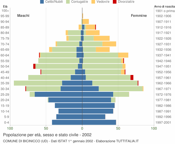 Grafico Popolazione per età, sesso e stato civile Comune di Bicinicco (UD)