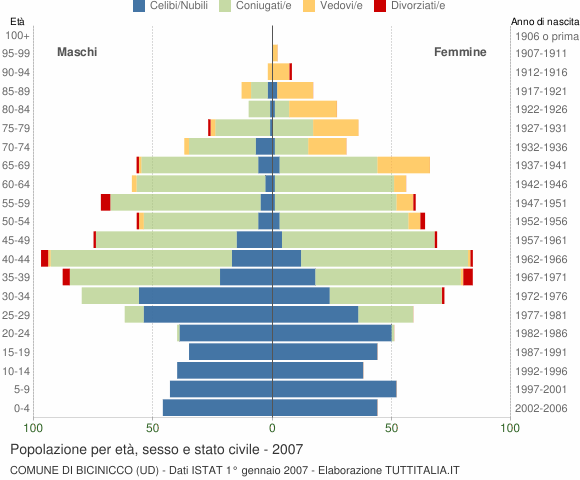 Grafico Popolazione per età, sesso e stato civile Comune di Bicinicco (UD)