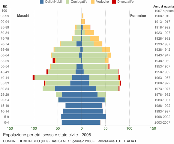 Grafico Popolazione per età, sesso e stato civile Comune di Bicinicco (UD)