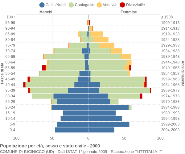 Grafico Popolazione per età, sesso e stato civile Comune di Bicinicco (UD)