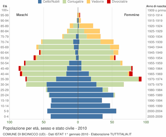Grafico Popolazione per età, sesso e stato civile Comune di Bicinicco (UD)
