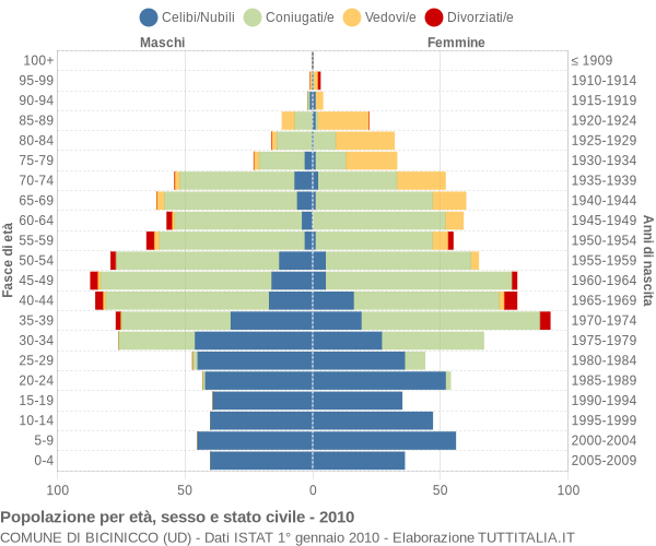 Grafico Popolazione per età, sesso e stato civile Comune di Bicinicco (UD)