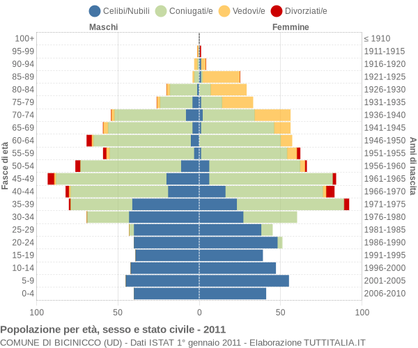 Grafico Popolazione per età, sesso e stato civile Comune di Bicinicco (UD)