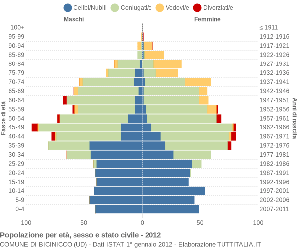 Grafico Popolazione per età, sesso e stato civile Comune di Bicinicco (UD)