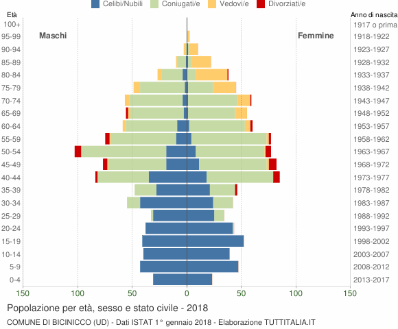 Grafico Popolazione per età, sesso e stato civile Comune di Bicinicco (UD)