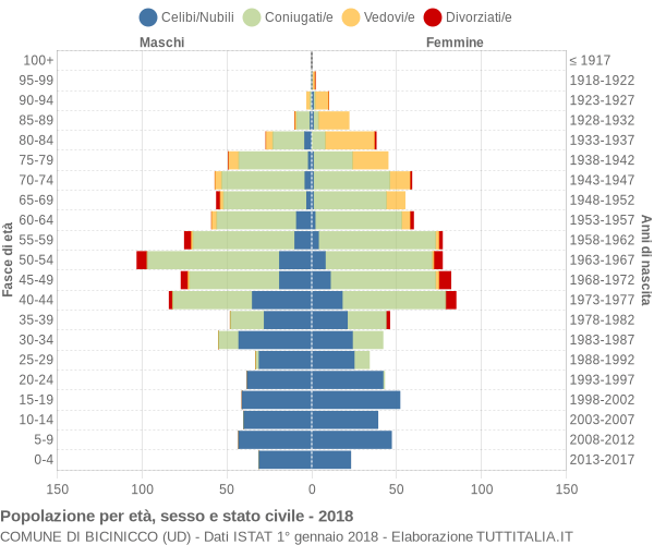 Grafico Popolazione per età, sesso e stato civile Comune di Bicinicco (UD)
