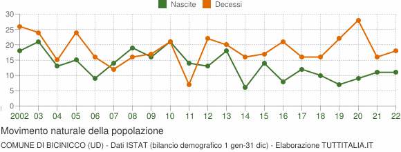 Grafico movimento naturale della popolazione Comune di Bicinicco (UD)