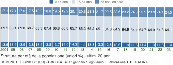 Grafico struttura della popolazione Comune di Bicinicco (UD)