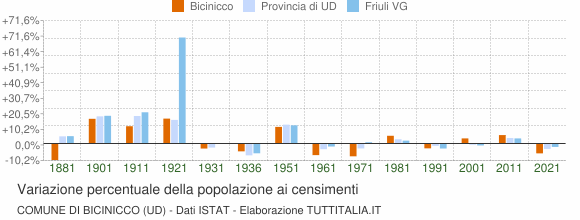 Grafico variazione percentuale della popolazione Comune di Bicinicco (UD)