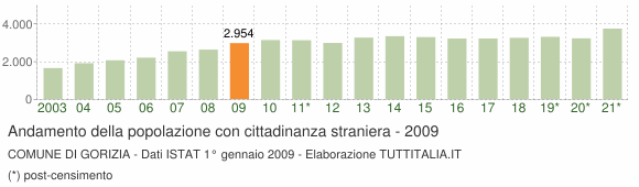 Grafico andamento popolazione stranieri Comune di Gorizia