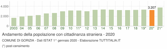 Grafico andamento popolazione stranieri Comune di Gorizia