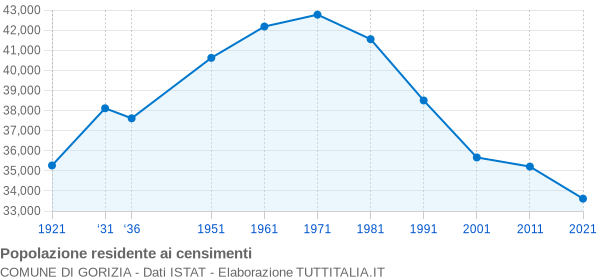 Grafico andamento storico popolazione Comune di Gorizia