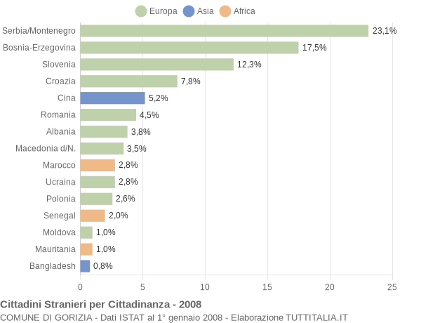 Grafico cittadinanza stranieri - Gorizia 2008