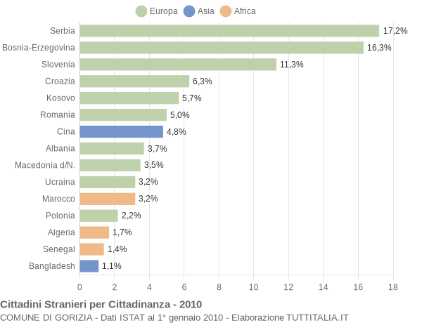 Grafico cittadinanza stranieri - Gorizia 2010
