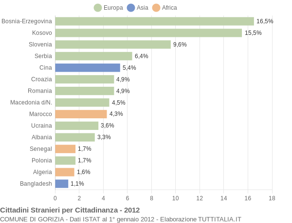 Grafico cittadinanza stranieri - Gorizia 2012