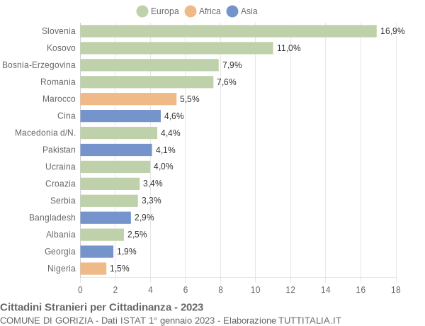 Grafico cittadinanza stranieri - Gorizia 2023