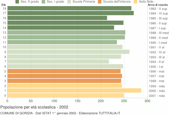 Grafico Popolazione in età scolastica - Gorizia 2002