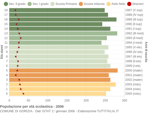 Grafico Popolazione in età scolastica - Gorizia 2006