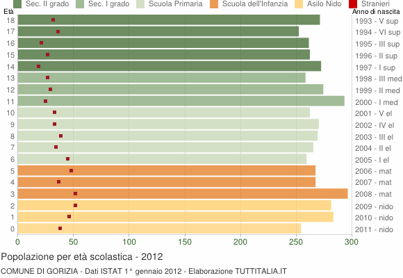 Grafico Popolazione in età scolastica - Gorizia 2012