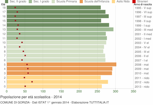 Grafico Popolazione in età scolastica - Gorizia 2014