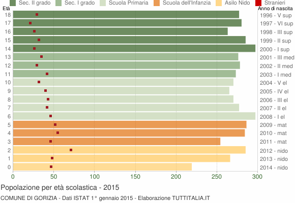 Grafico Popolazione in età scolastica - Gorizia 2015