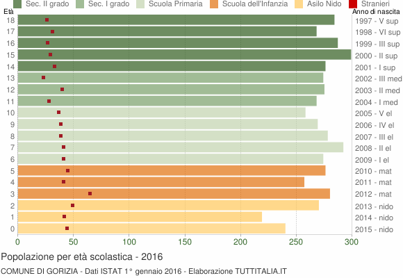 Grafico Popolazione in età scolastica - Gorizia 2016
