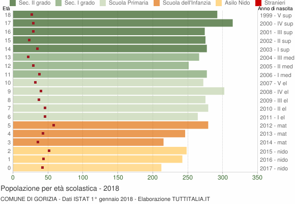 Grafico Popolazione in età scolastica - Gorizia 2018