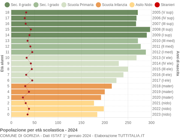 Grafico Popolazione in età scolastica - Gorizia 2024